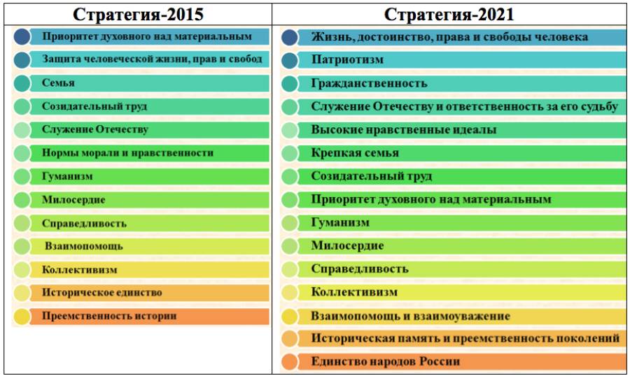 Рис. 4. Сравнение перечней традиционных духовно-нравственных ценностей и их позиций в Стратегиях 2015 и 2021 гг.