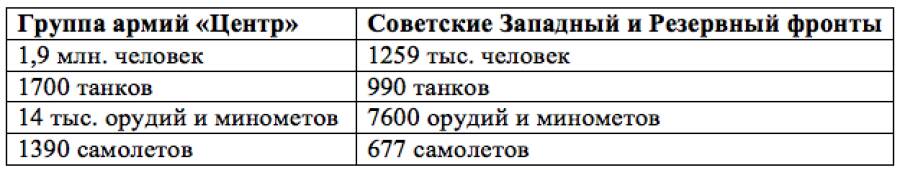 Таблица 2. Силы сторон перед началом битвы за Москву