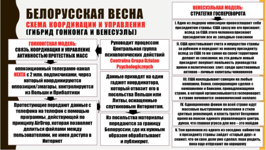 Рис. 2. Белорусская весна – 2020: схема координации и управления протестными массами, копирующая Гонконг–2020