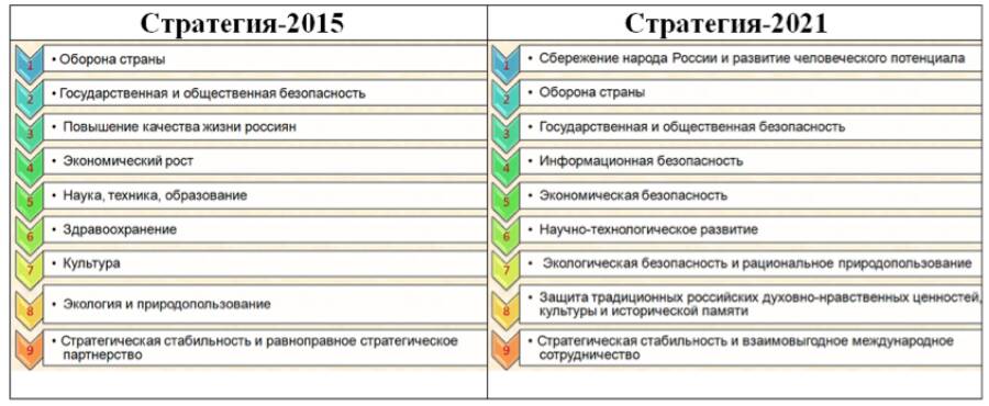Рис. 3. Сравнение стратегических национальных приоритетов и их позиций в Стратегиях национальной безопасности РФ 2015 и 2021 гг.