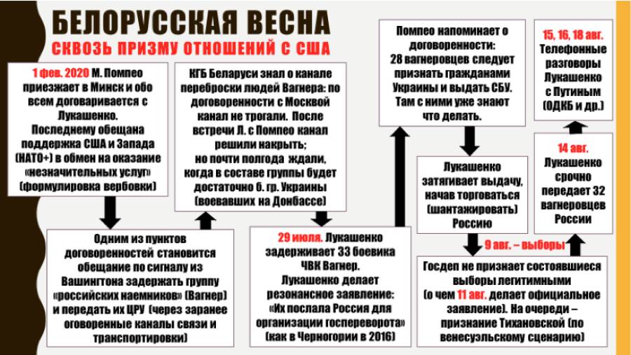 Рис. 3. Белорусская весна – 2020 сквозь призму отношений с США (реконструкция событий, предшествующих «майдану»)