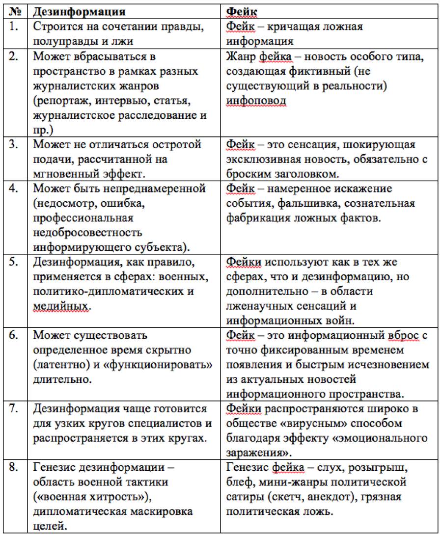 Таблица 1. Отличия фейков от дезинформации
