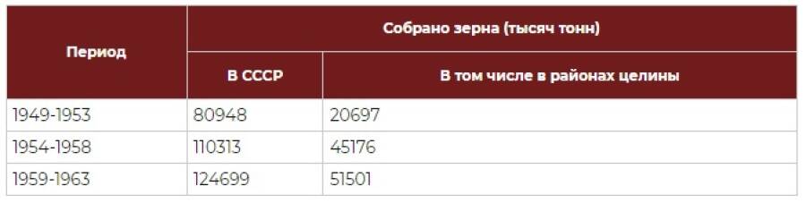 Валовые сборы зерна в СССР.