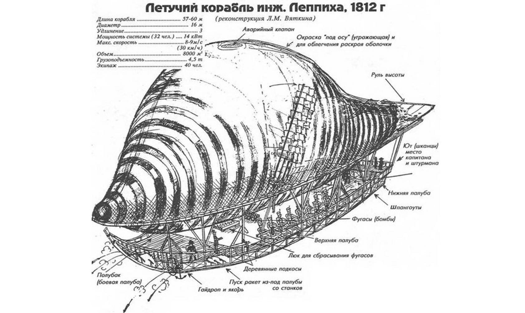"Летучий корабль" инж. Леппиха, 1812г.