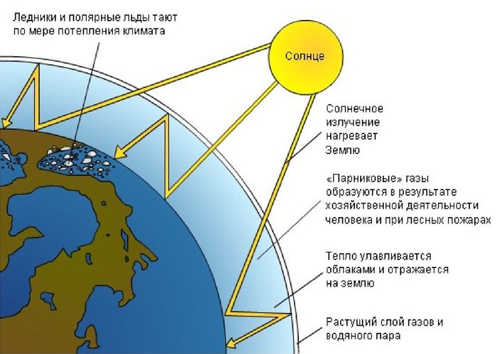 Новая угроза глобального потепления. Это серьезно?