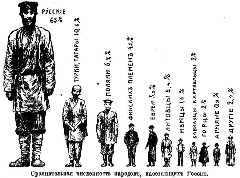 Состав Российской империи